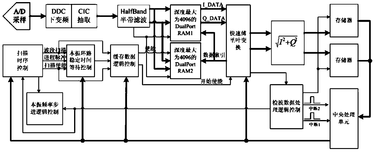 High-speed scan method used for digital monitoring receiver