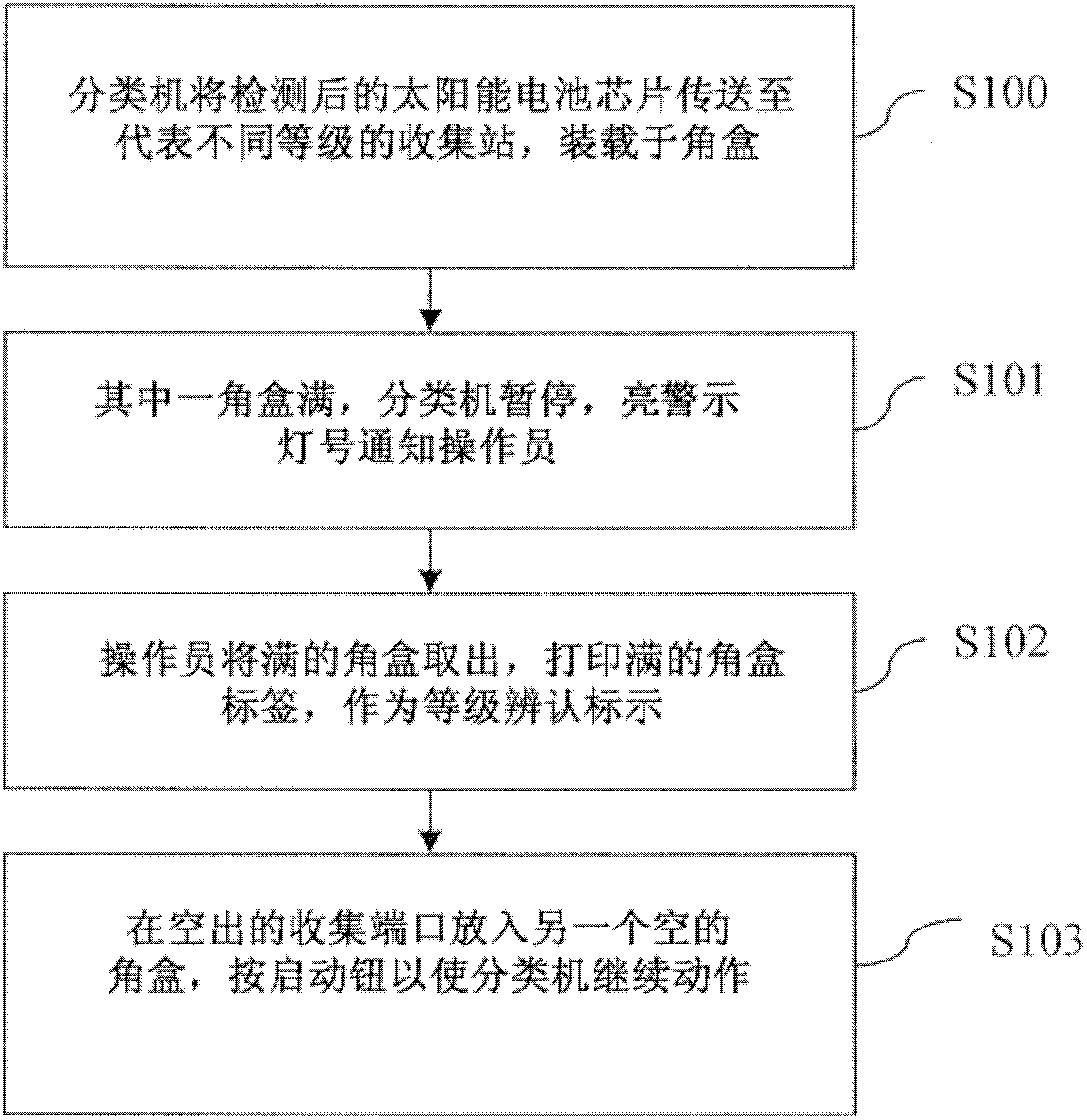 Error proofing method for sorting of solar cells