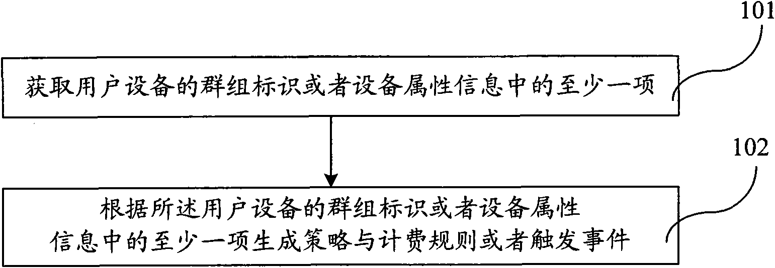 Group policy and charging rule treatment method and device, and communication system