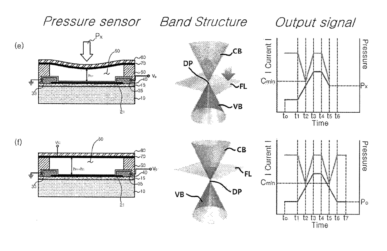 Pressure sensing device having Dirac material and method of operating the same