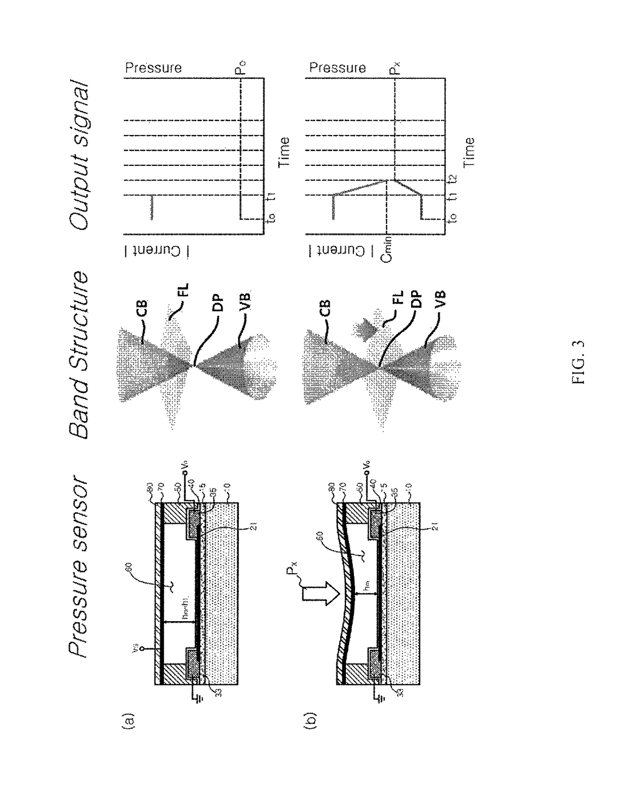 Pressure sensing device having Dirac material and method of operating the same