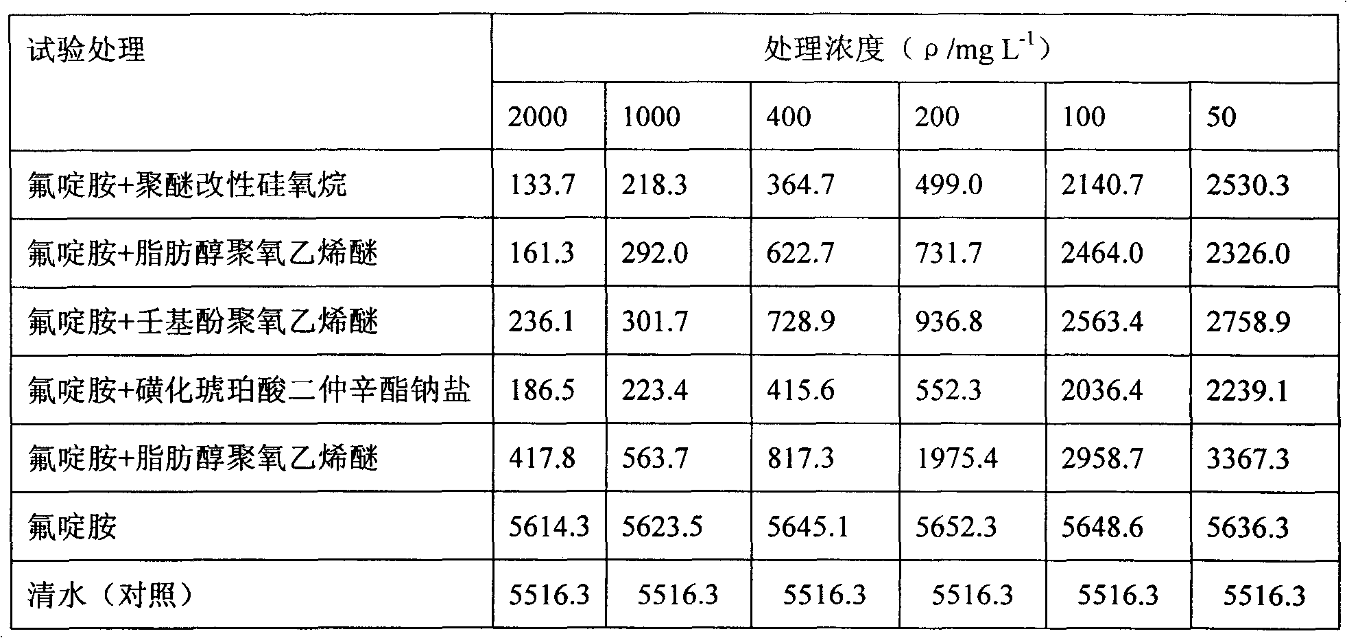 Fluazinam dry suspending agent and preparation method thereof