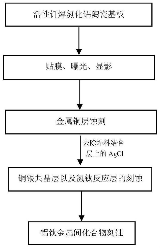 Etching liquid system and etching method of aluminum nitride substrate