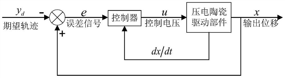 Robust adaptive control method for piezoelectric ceramic drive components under variable load environment