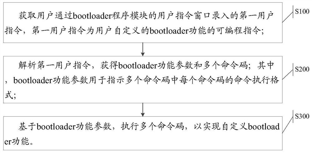 A user command processing method and embedded device