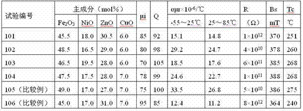 NiCuZn soft magnetic ferrite material used for low temperature co-sintering and preparation method thereof