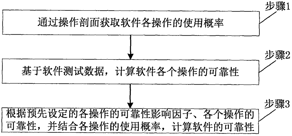 A method and system for evaluate software reliability