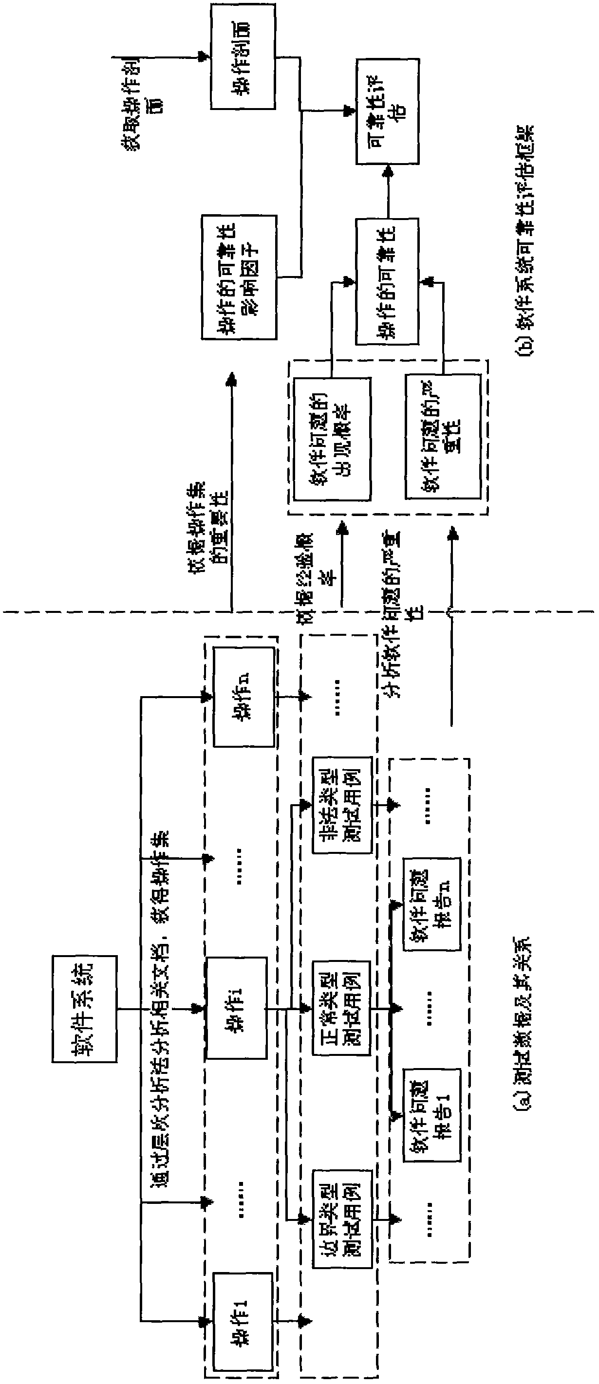 A method and system for evaluate software reliability