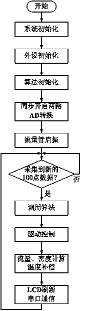 A control method of Coriolis mass flow tube with variable sensor signal set value