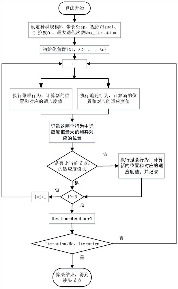 Artificial fish clustering method, storage medium and device in Internet of Vehicles