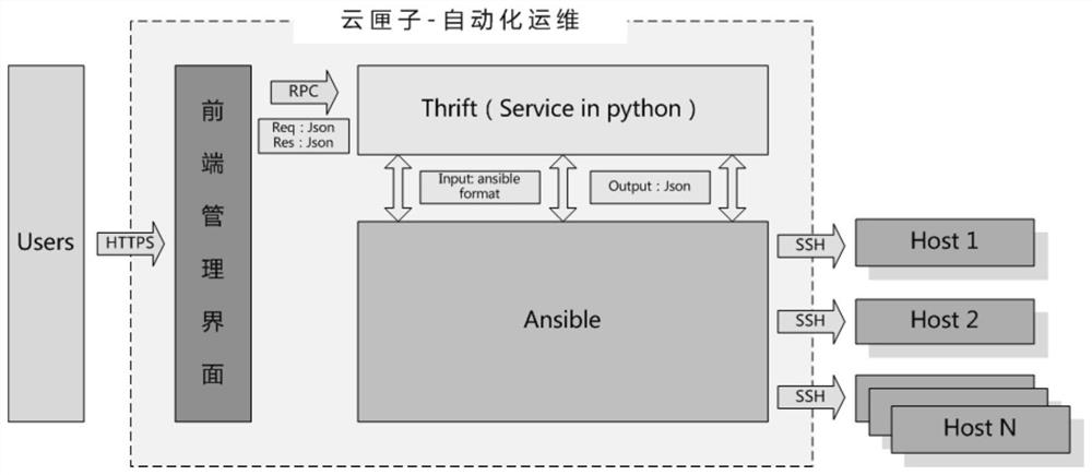 Automatic configuration management method and device based on bastion host