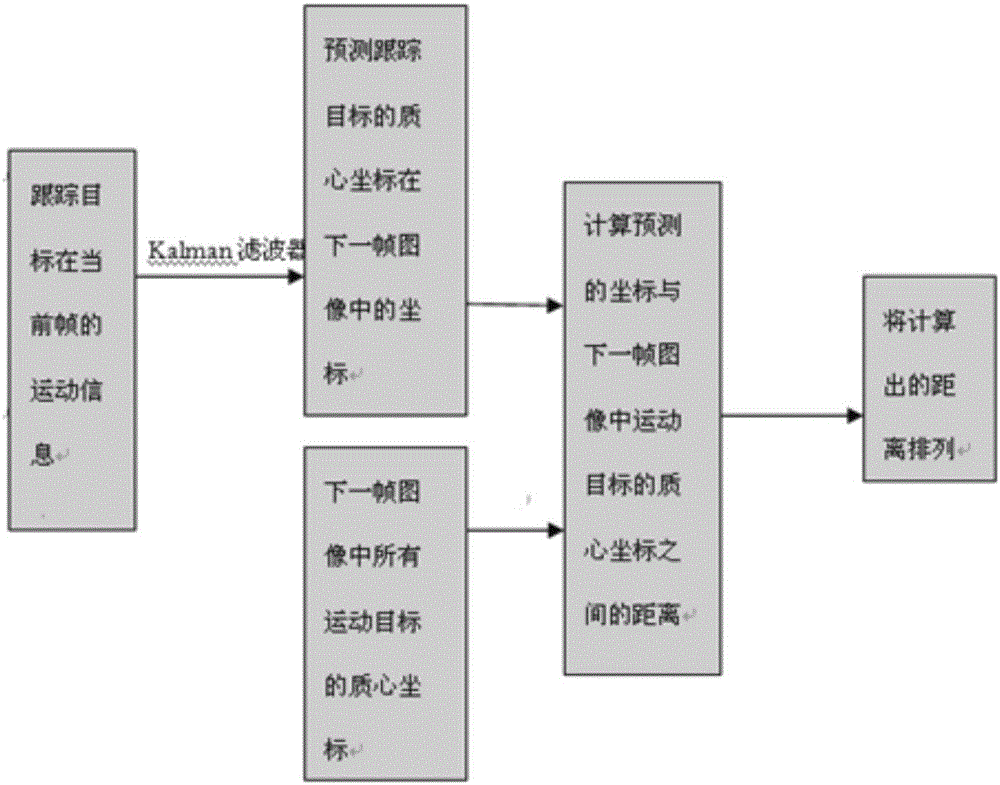 Multi-moving-target tracking method