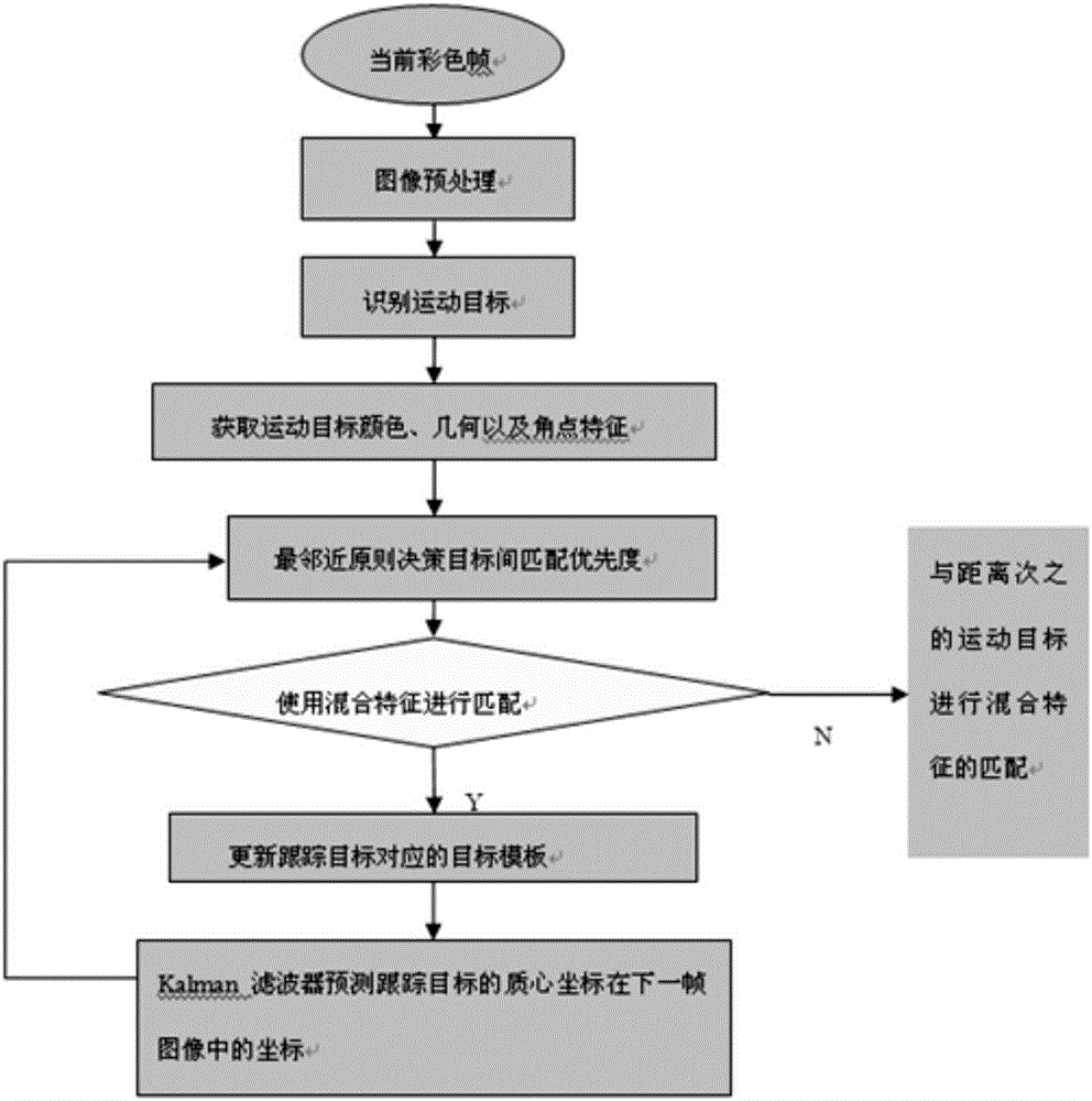 Multi-moving-target tracking method