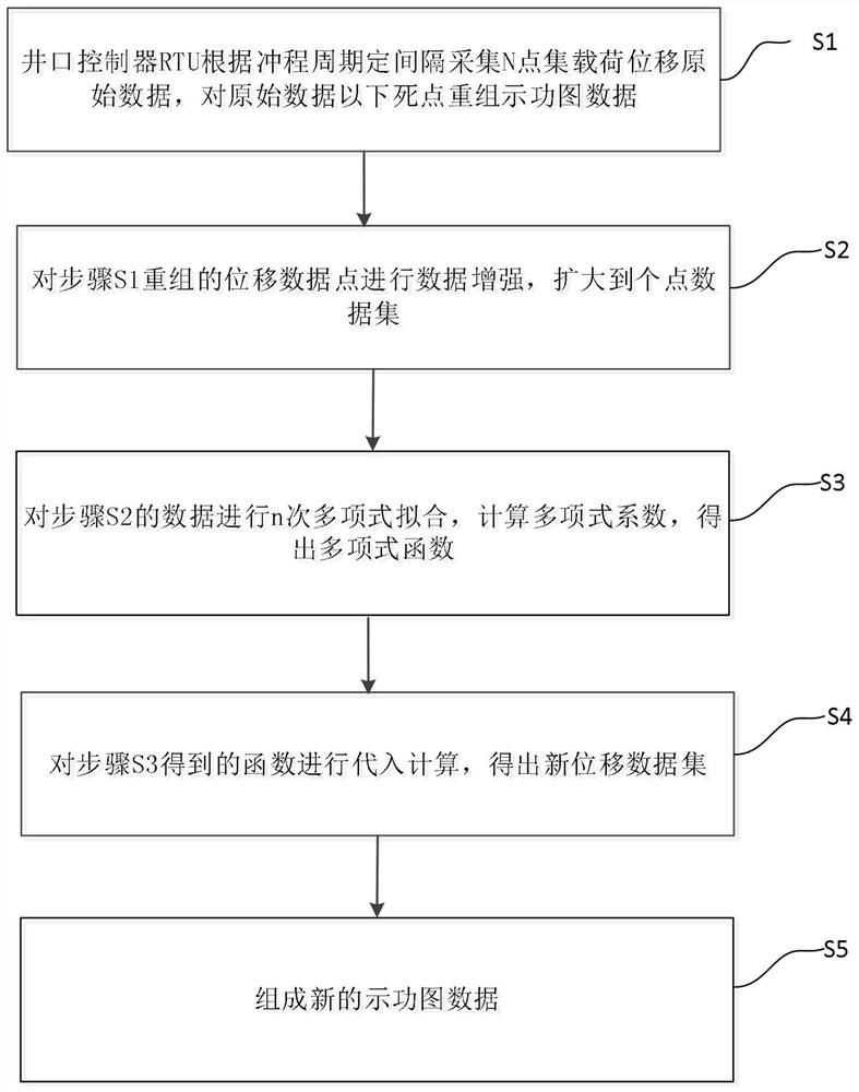 Pumping unit indicator diagram acquisition method based on polynomial fitting