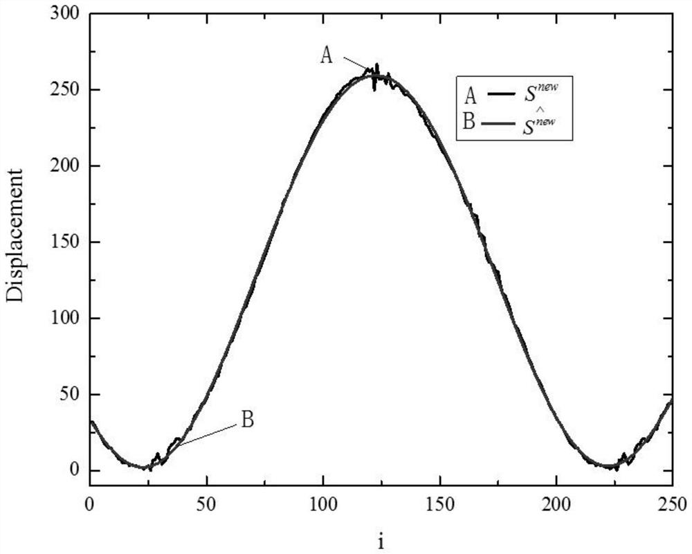 Pumping unit indicator diagram acquisition method based on polynomial fitting