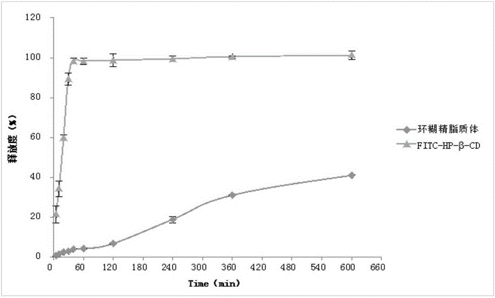 Fluorescent probe modified cyclodextrin, and preparation method and applications thereof