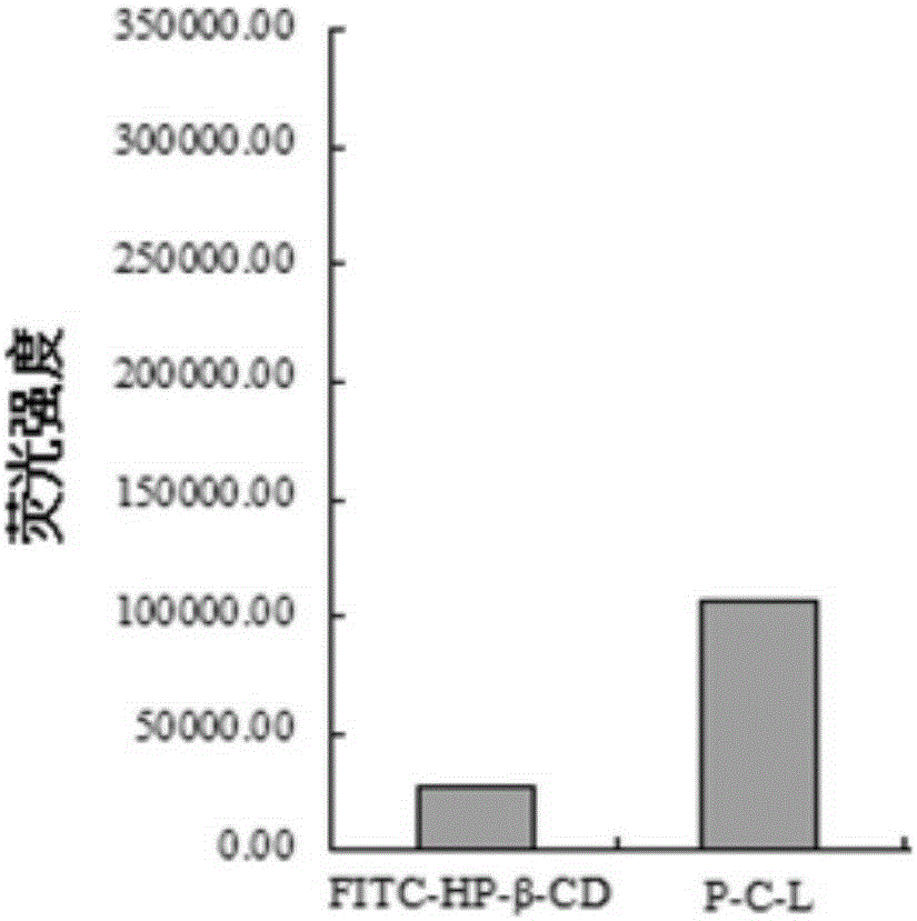 Fluorescent probe modified cyclodextrin, and preparation method and applications thereof