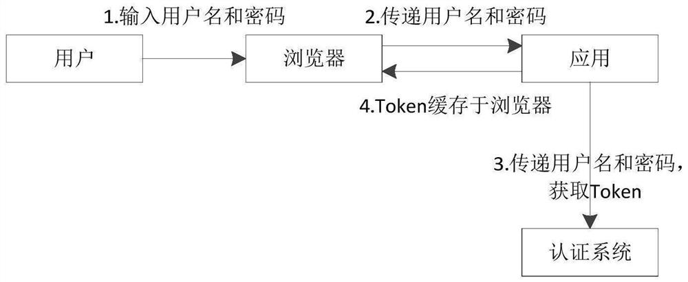 Application authentication method and device and electronic equipment