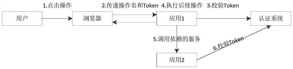 Application authentication method and device and electronic equipment