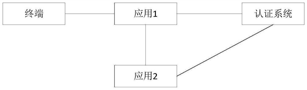 Application authentication method and device and electronic equipment