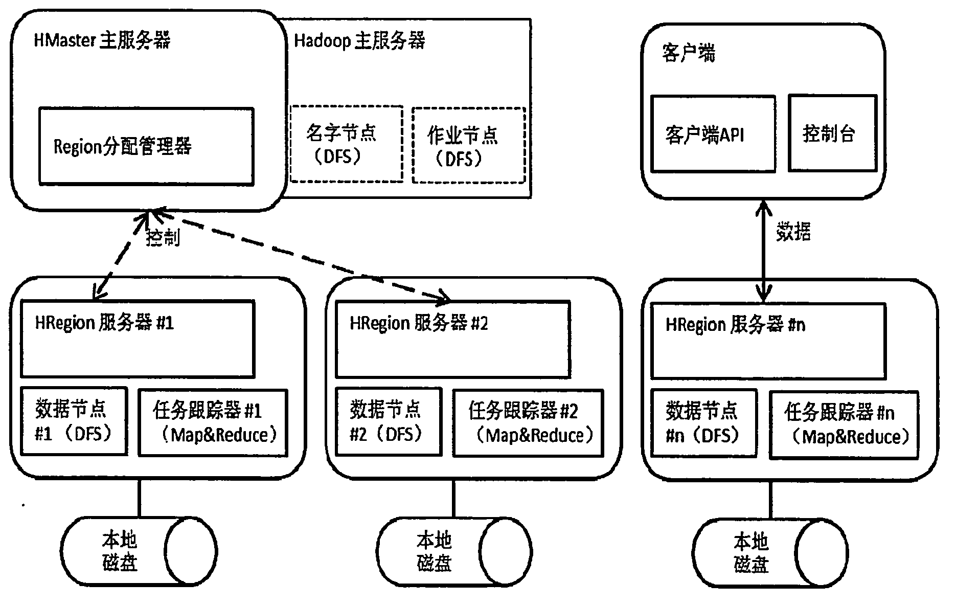 Internet of things heterogeneous data storage method and system