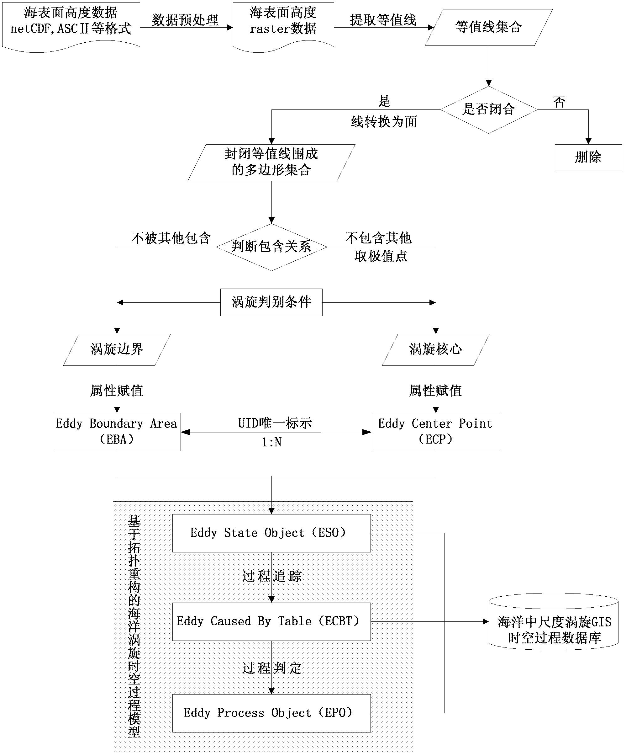 Algorithm for automatic identification and process reconstruction of ocean mesoscale eddies