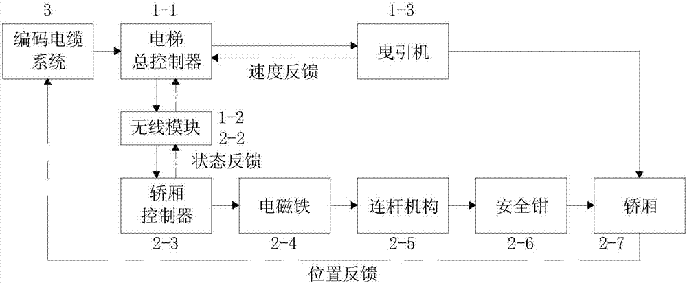 Coding positioning system and control method for elevator car