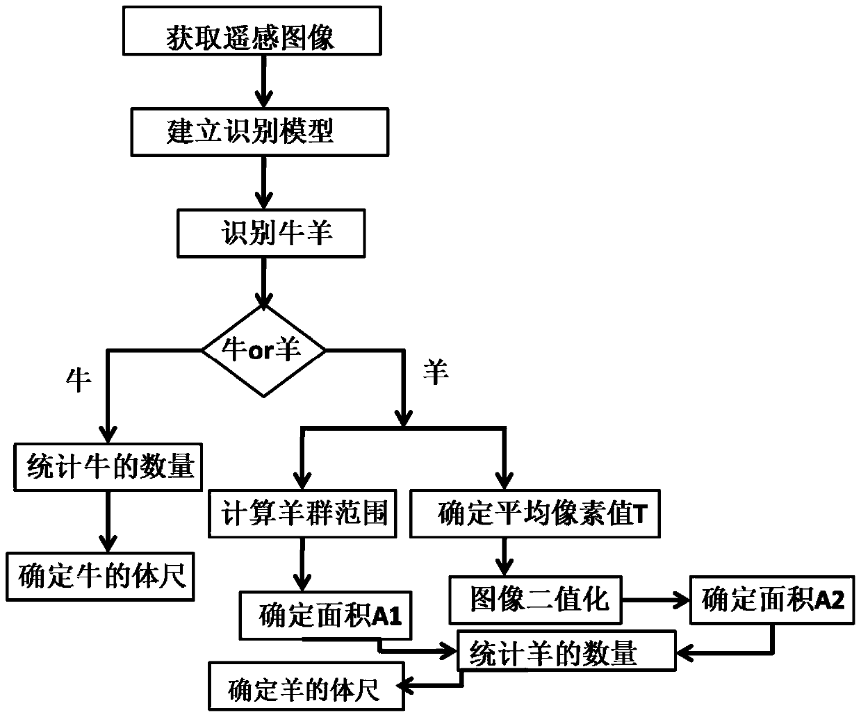 Method and system for recognizing cattle and sheep based on remote sensing images