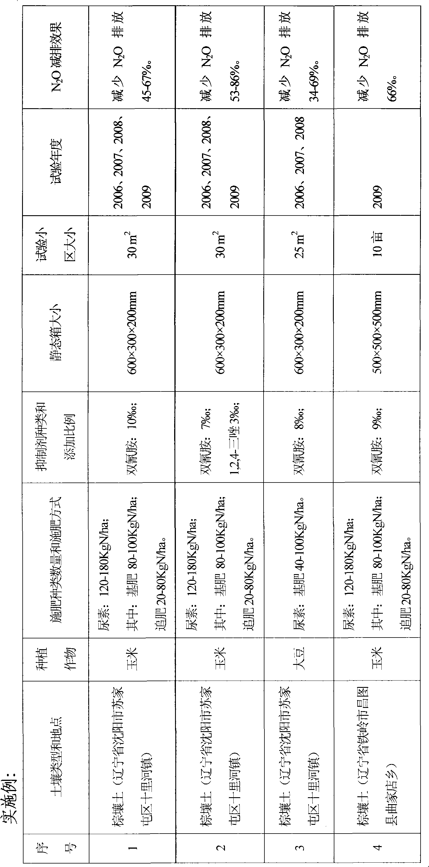 Method for reducing emission of N2O of dry farmland soil