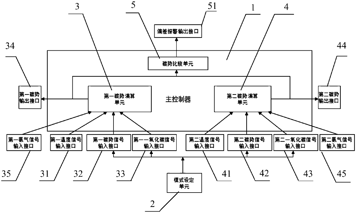 Carbon potential operator