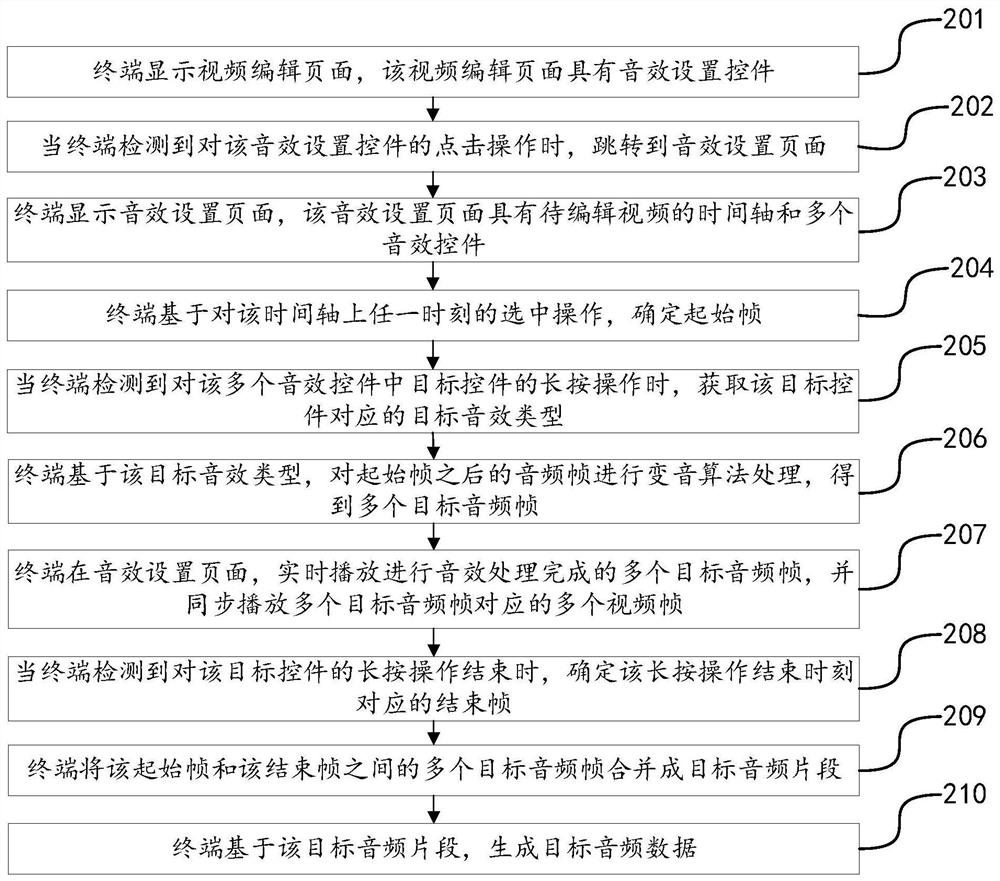 Data processing method, device, terminal and storage medium