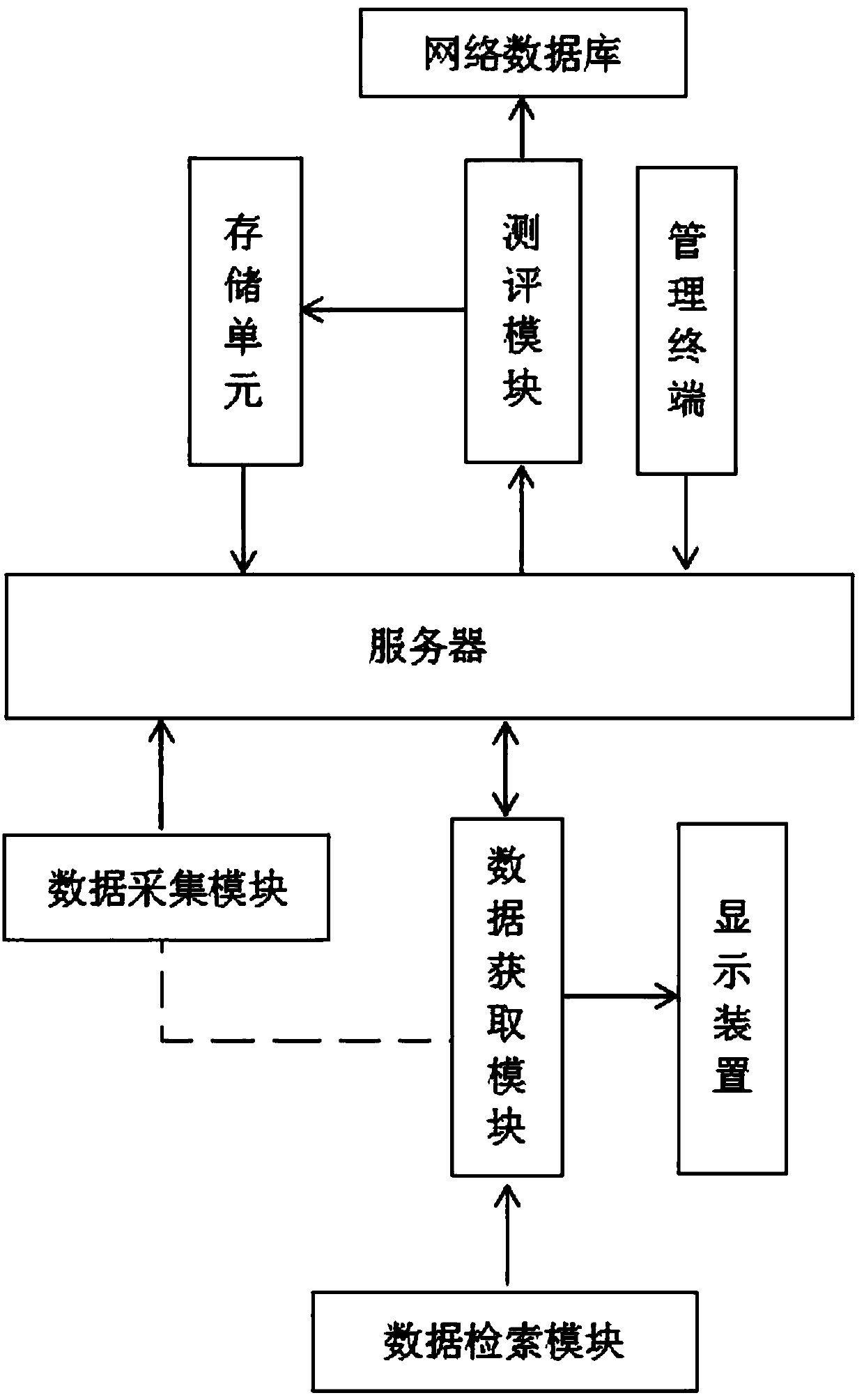 Enterprise evaluation planning service system based on Internet