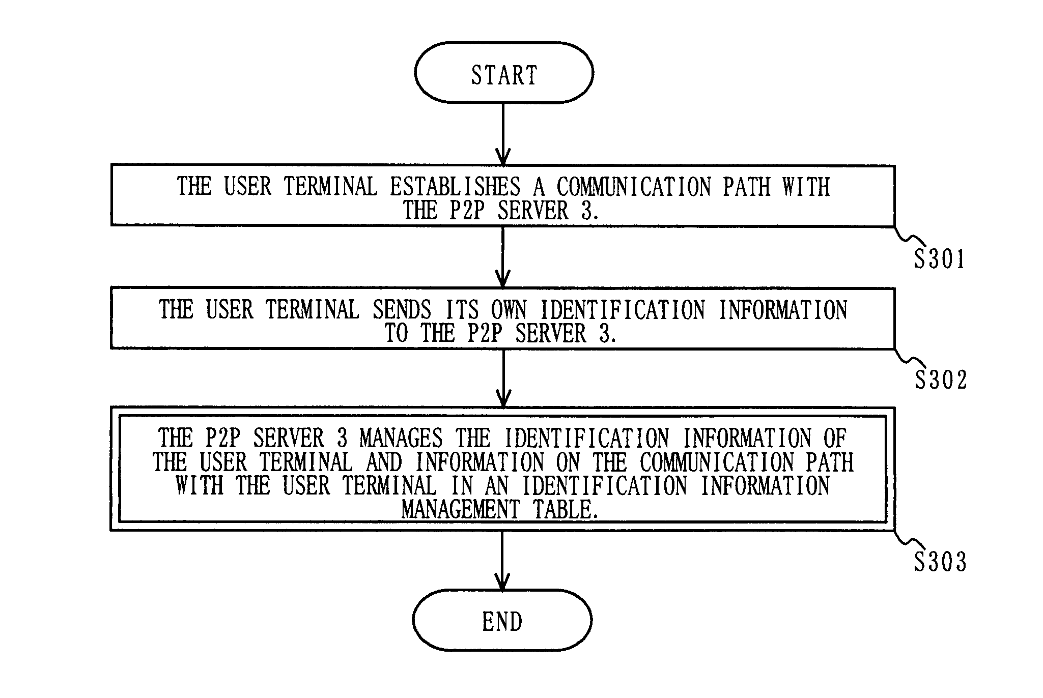 Communication apparatus, method and program for realizing P2P communication