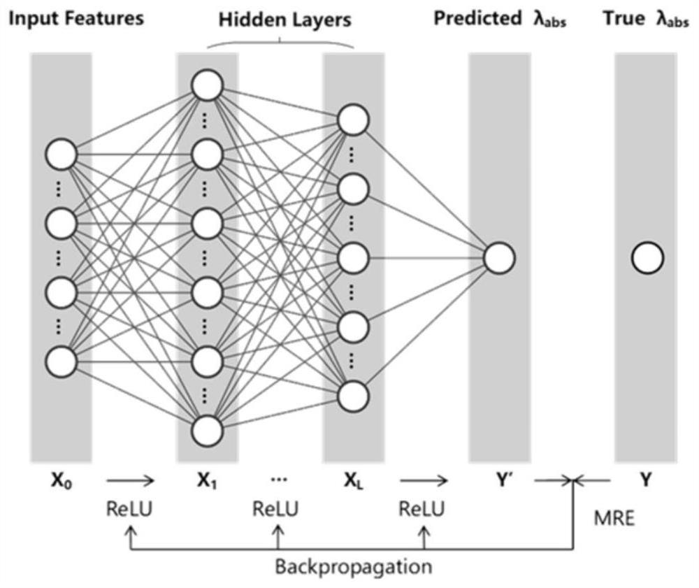 Organic fluorescent small molecule optical property prediction method based on deep neural network