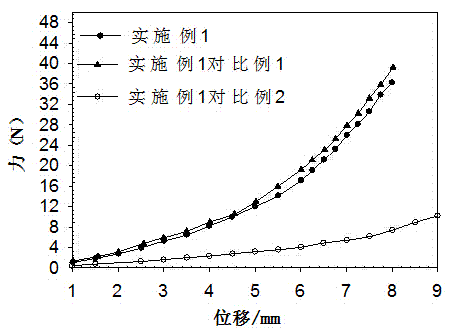 A kind of preparation method of composite hydrogel