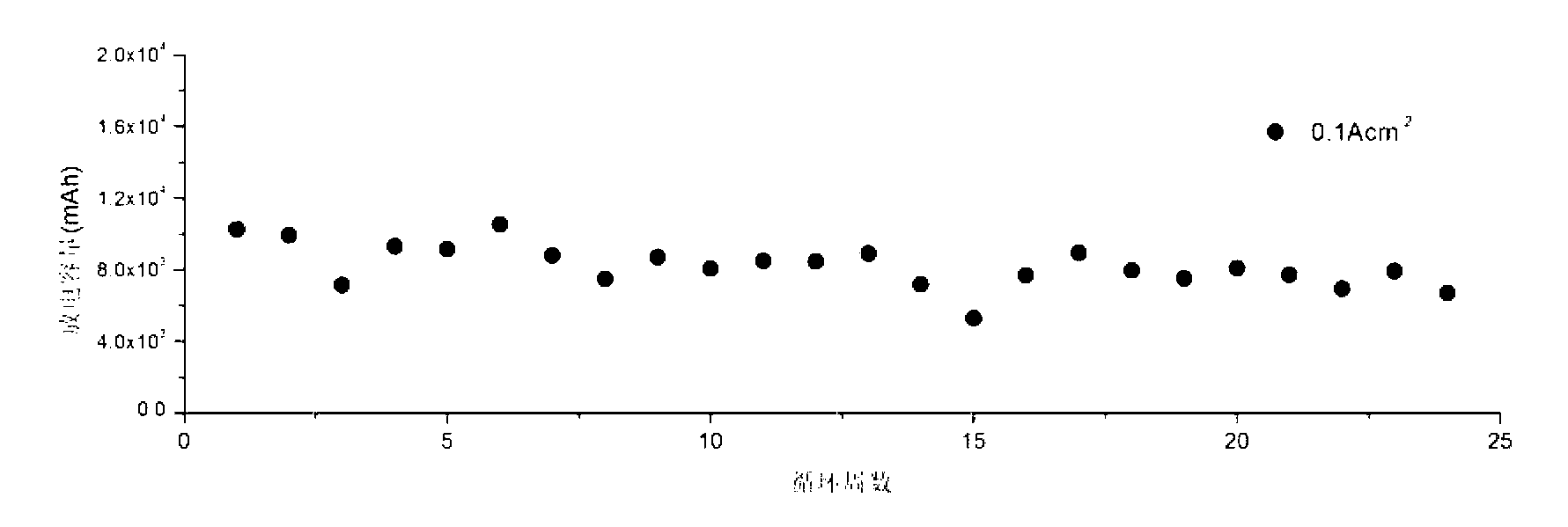 Anode material for liquid-state and semi-liquid-state metal energy-storing batteries