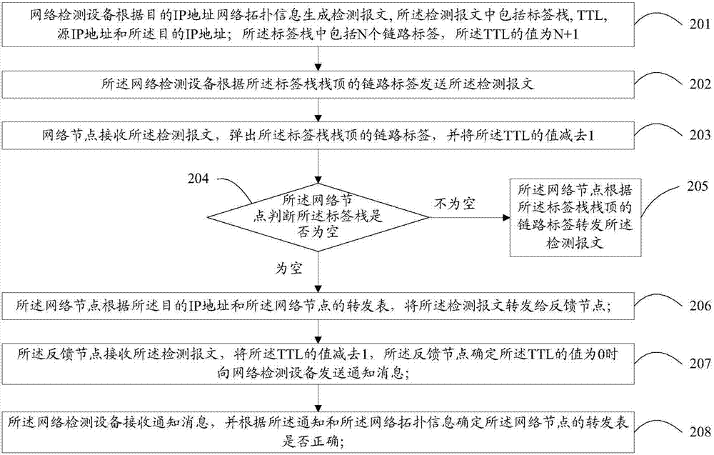 Method and device for detecting forwarding table and detection device