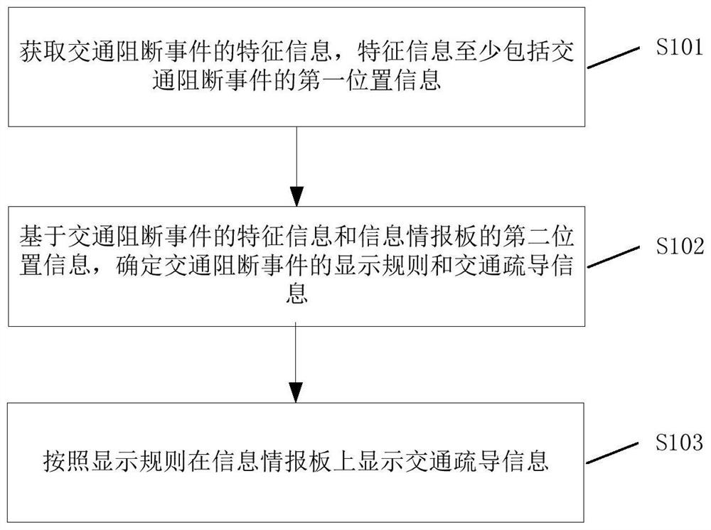 Data processing method and device, storage medium and electronic equipment