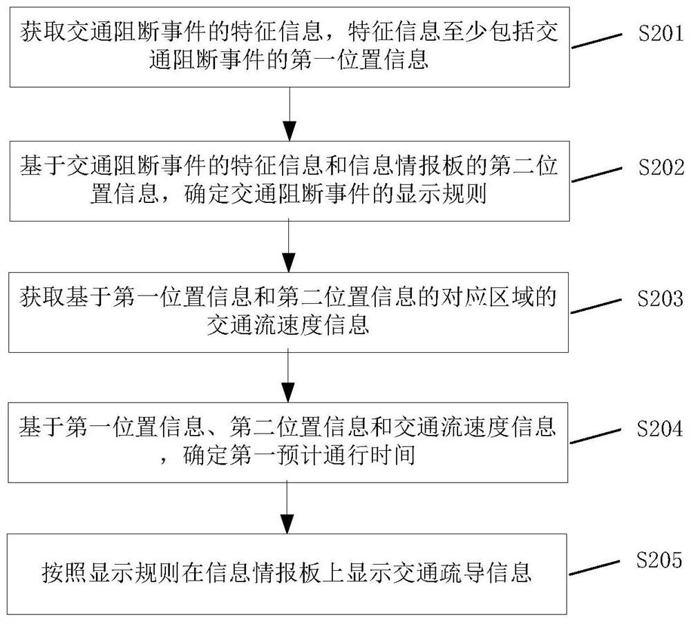 Data processing method and device, storage medium and electronic equipment