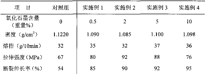 Method for preparing nylon 6/graphite oxide nanocomposite