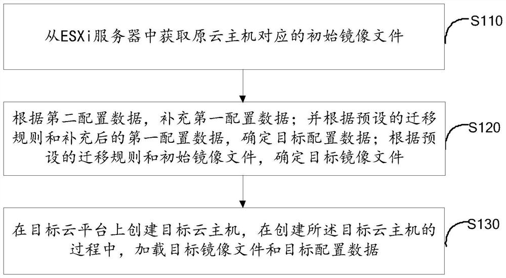 Cloud host resource migration method and device, communication equipment, storage medium