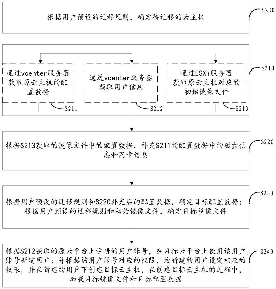 Cloud host resource migration method and device, communication equipment, storage medium