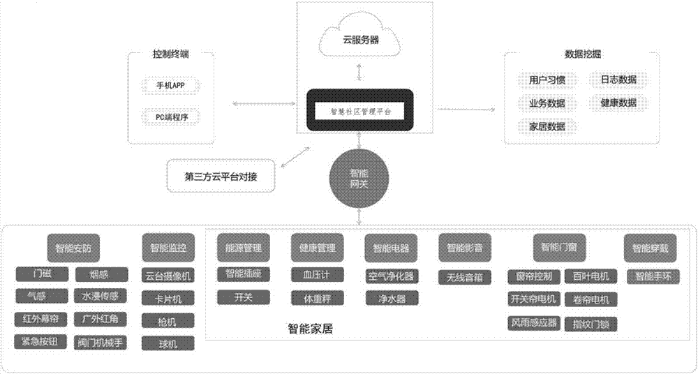 Smart community management system based on Internet of Things