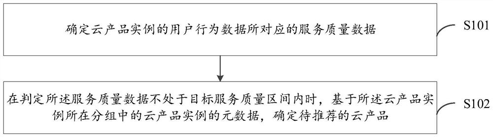 Cloud product recommendation method and device, electronic equipment and computer readable medium