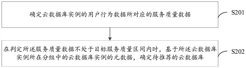 Cloud product recommendation method and device, electronic equipment and computer readable medium