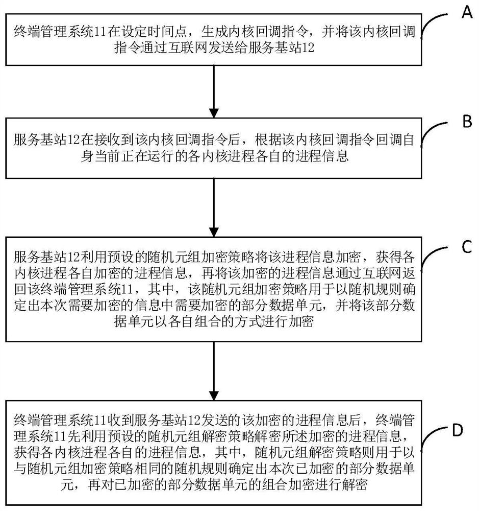 Information encryption method and system based on Internet