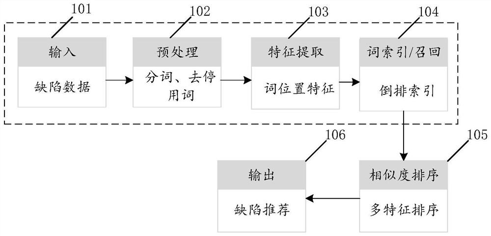 Similar defect recommendation method fusing multiple features and related device