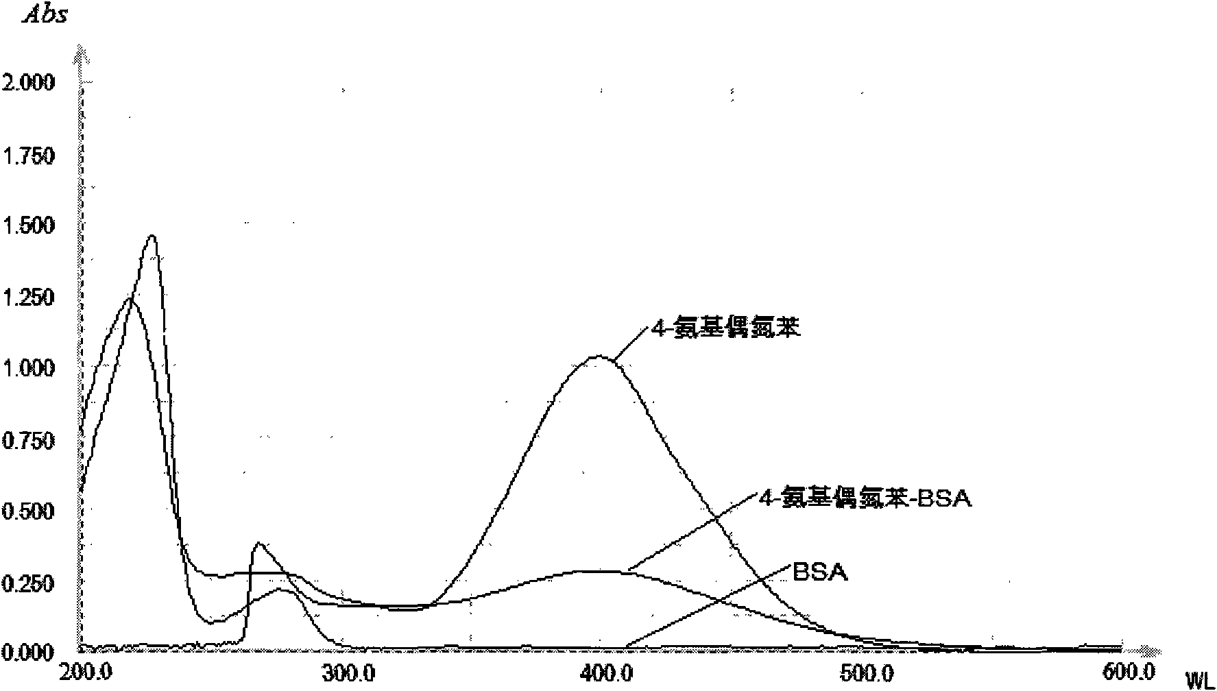 Synthesis method of 4-amino azobenzene artificial antigen