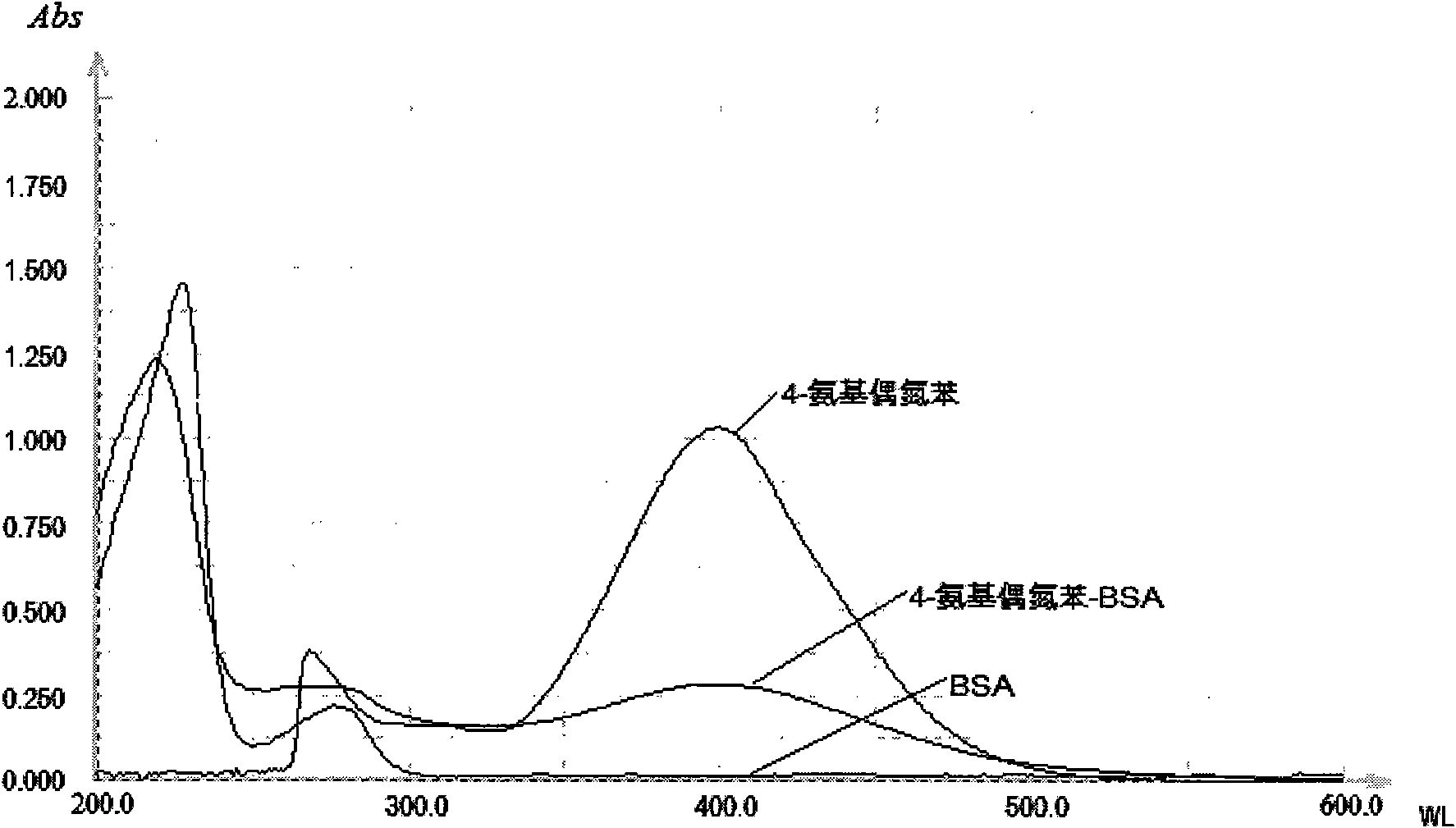 Synthesis method of 4-amino azobenzene artificial antigen