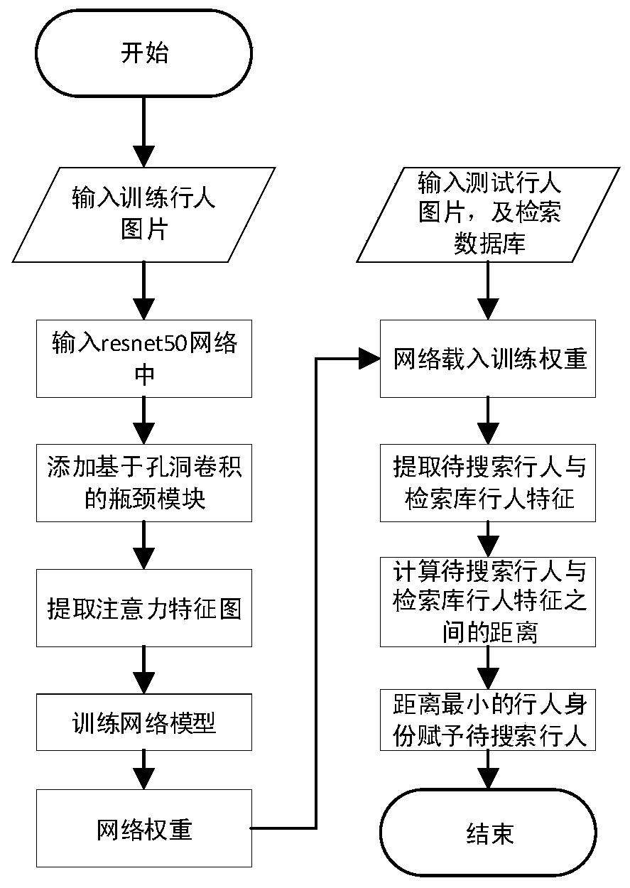 A pedestrian re-identification method based on a hole convolution and attention learning mechanism